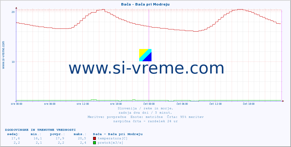 POVPREČJE :: Bača - Bača pri Modreju :: temperatura | pretok | višina :: zadnja dva dni / 5 minut.