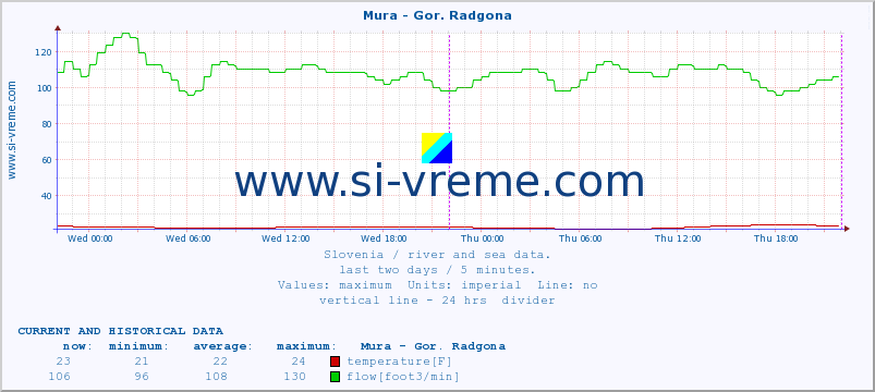  :: Mura - Gor. Radgona :: temperature | flow | height :: last two days / 5 minutes.