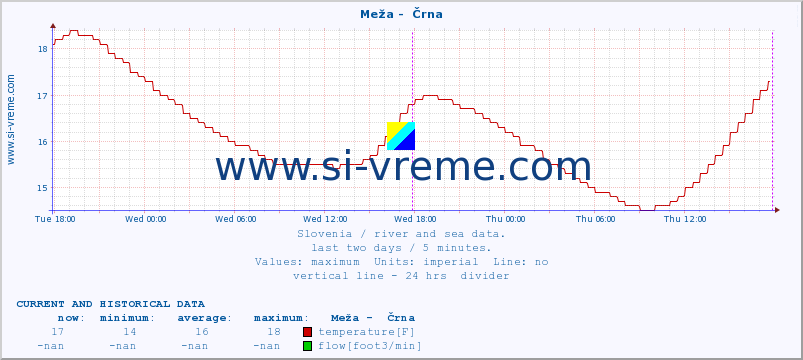  :: Meža -  Črna :: temperature | flow | height :: last two days / 5 minutes.