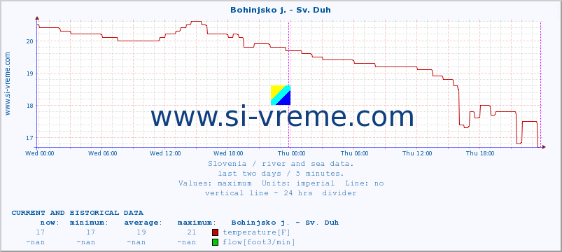  :: Bohinjsko j. - Sv. Duh :: temperature | flow | height :: last two days / 5 minutes.