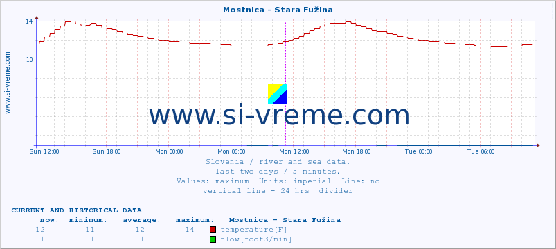  :: Mostnica - Stara Fužina :: temperature | flow | height :: last two days / 5 minutes.