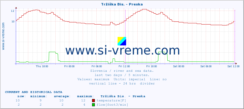  :: Tržiška Bis. - Preska :: temperature | flow | height :: last two days / 5 minutes.