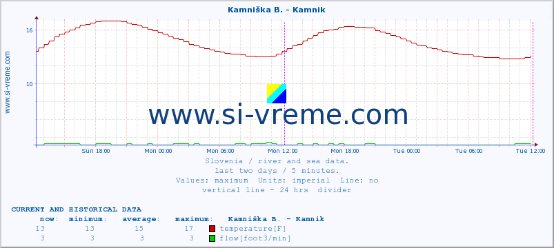  :: Kamniška B. - Kamnik :: temperature | flow | height :: last two days / 5 minutes.