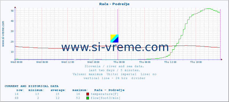  :: Rača - Podrečje :: temperature | flow | height :: last two days / 5 minutes.