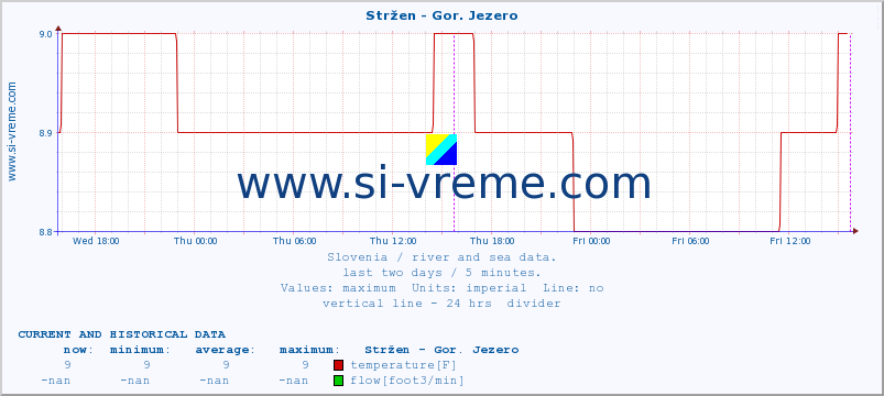  :: Stržen - Gor. Jezero :: temperature | flow | height :: last two days / 5 minutes.