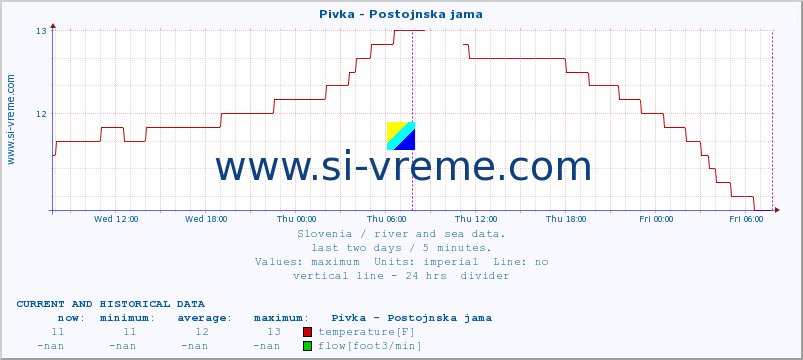  :: Pivka - Postojnska jama :: temperature | flow | height :: last two days / 5 minutes.