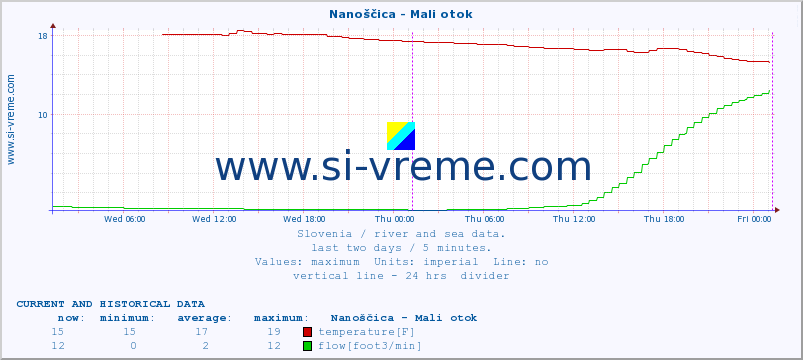  :: Nanoščica - Mali otok :: temperature | flow | height :: last two days / 5 minutes.