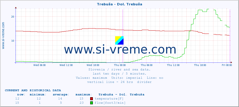  :: Trebuša - Dol. Trebuša :: temperature | flow | height :: last two days / 5 minutes.