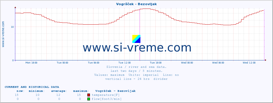  :: Vogršček - Bezovljak :: temperature | flow | height :: last two days / 5 minutes.