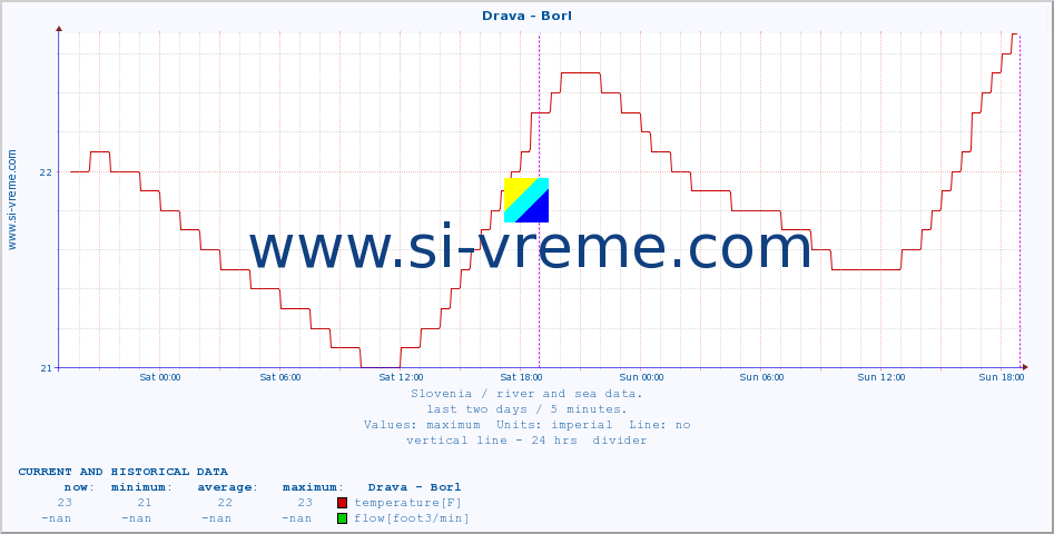  :: Drava - Borl :: temperature | flow | height :: last two days / 5 minutes.