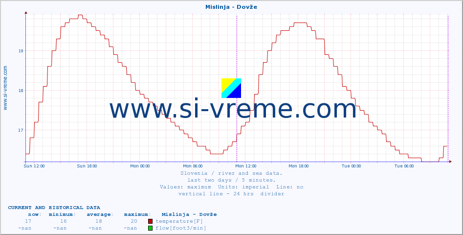  :: Mislinja - Dovže :: temperature | flow | height :: last two days / 5 minutes.