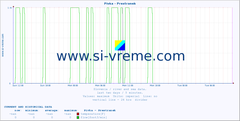  :: Pivka - Prestranek :: temperature | flow | height :: last two days / 5 minutes.