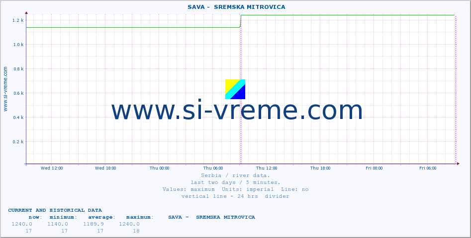  ::  SAVA -  SREMSKA MITROVICA :: height |  |  :: last two days / 5 minutes.