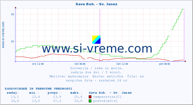 POVPREČJE :: Sava Boh. - Sv. Janez :: temperatura | pretok | višina :: zadnja dva dni / 5 minut.