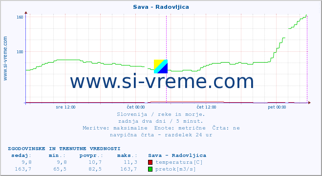 POVPREČJE :: Sava - Radovljica :: temperatura | pretok | višina :: zadnja dva dni / 5 minut.