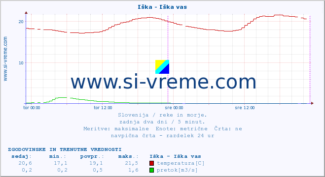 POVPREČJE :: Iška - Iška vas :: temperatura | pretok | višina :: zadnja dva dni / 5 minut.