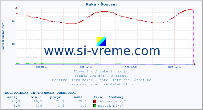 POVPREČJE :: Paka - Šoštanj :: temperatura | pretok | višina :: zadnja dva dni / 5 minut.