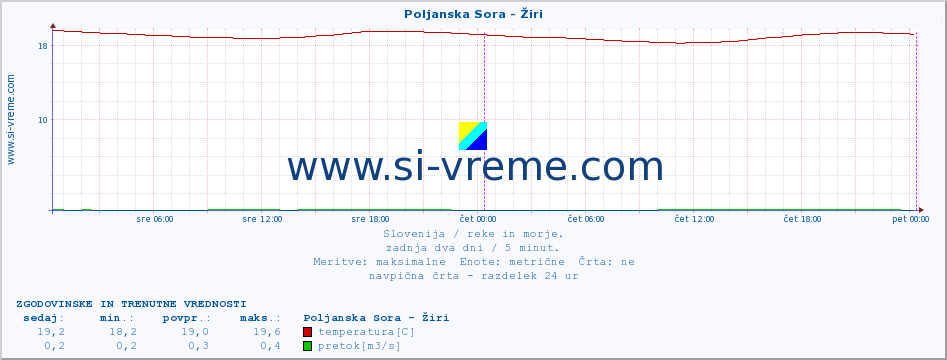 POVPREČJE :: Poljanska Sora - Žiri :: temperatura | pretok | višina :: zadnja dva dni / 5 minut.