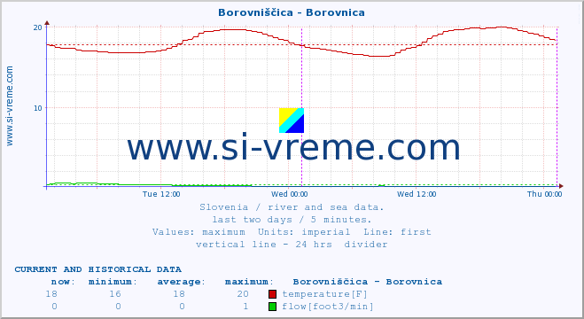  :: Borovniščica - Borovnica :: temperature | flow | height :: last two days / 5 minutes.