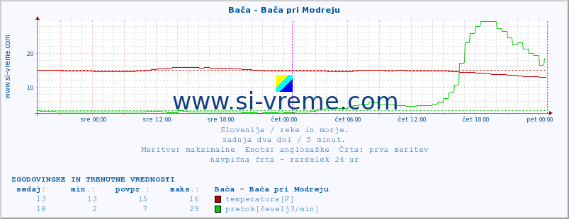 POVPREČJE :: Bača - Bača pri Modreju :: temperatura | pretok | višina :: zadnja dva dni / 5 minut.