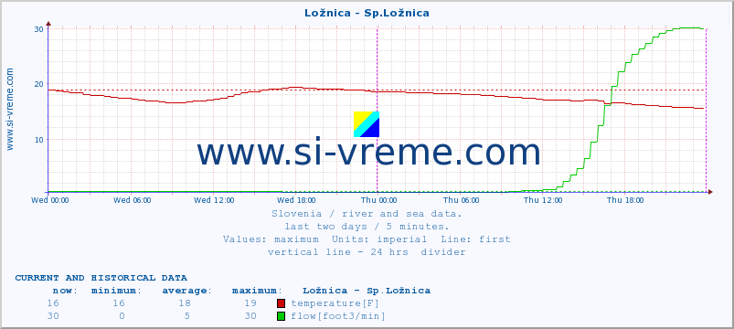  :: Ložnica - Sp.Ložnica :: temperature | flow | height :: last two days / 5 minutes.