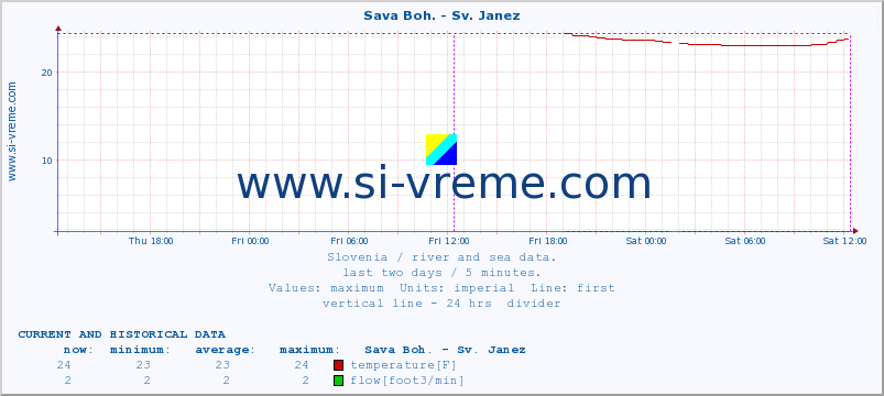  :: Sava Boh. - Sv. Janez :: temperature | flow | height :: last two days / 5 minutes.