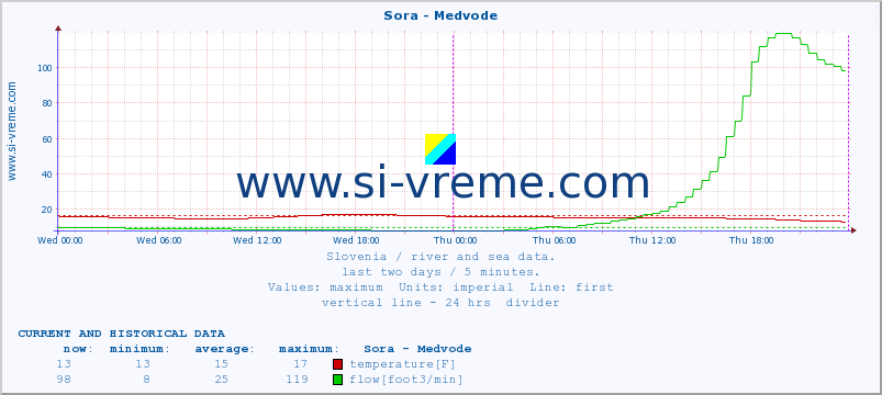  :: Sora - Medvode :: temperature | flow | height :: last two days / 5 minutes.