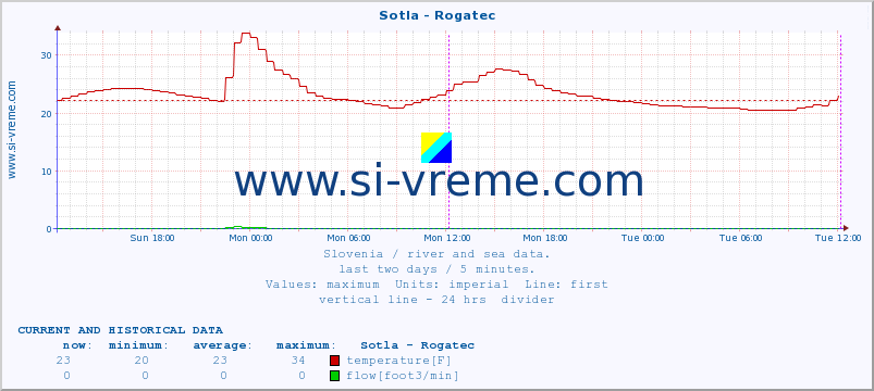  :: Sotla - Rogatec :: temperature | flow | height :: last two days / 5 minutes.