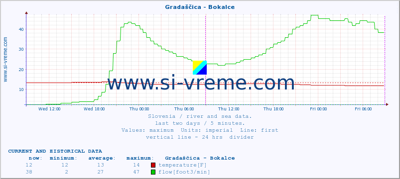  :: Gradaščica - Bokalce :: temperature | flow | height :: last two days / 5 minutes.