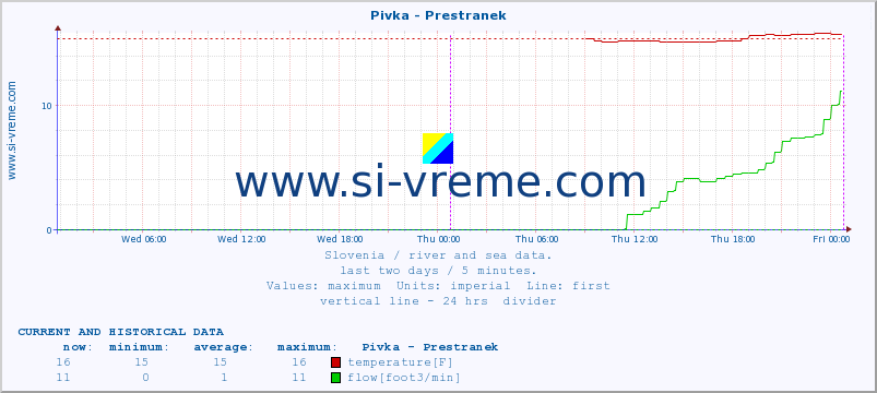  :: Pivka - Prestranek :: temperature | flow | height :: last two days / 5 minutes.