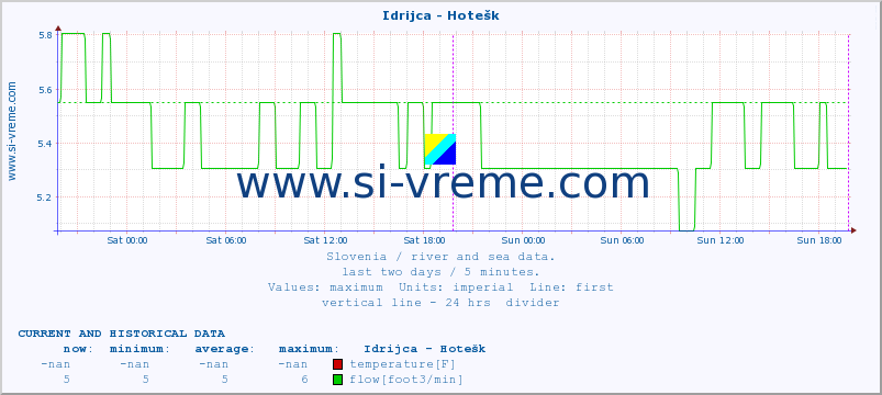  :: Idrijca - Hotešk :: temperature | flow | height :: last two days / 5 minutes.