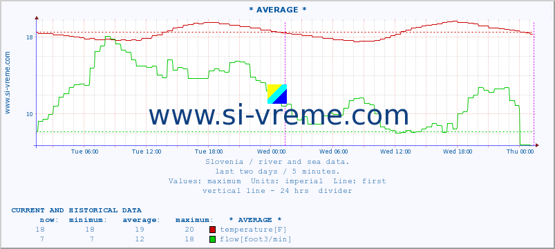  :: * AVERAGE * :: temperature | flow | height :: last two days / 5 minutes.