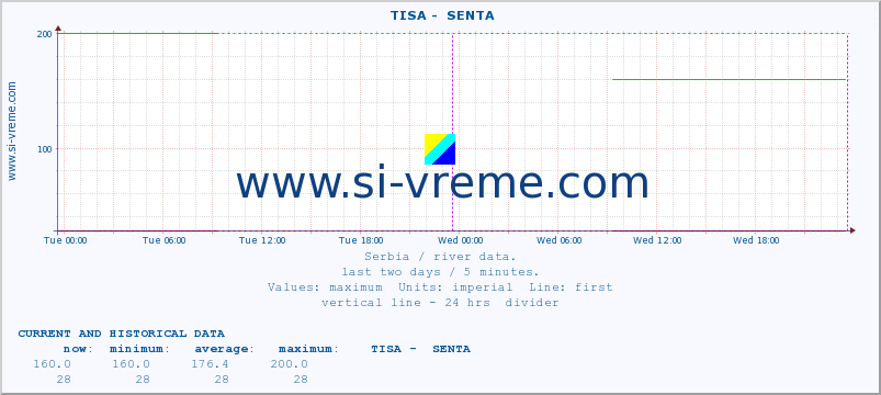  ::  TISA -  SENTA :: height |  |  :: last two days / 5 minutes.