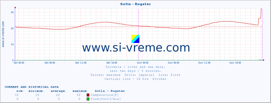  :: Sotla - Rogatec :: temperature | flow | height :: last two days / 5 minutes.