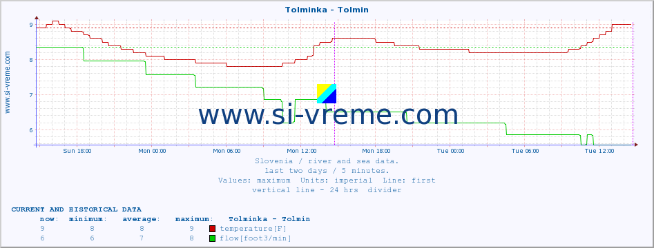  :: Tolminka - Tolmin :: temperature | flow | height :: last two days / 5 minutes.