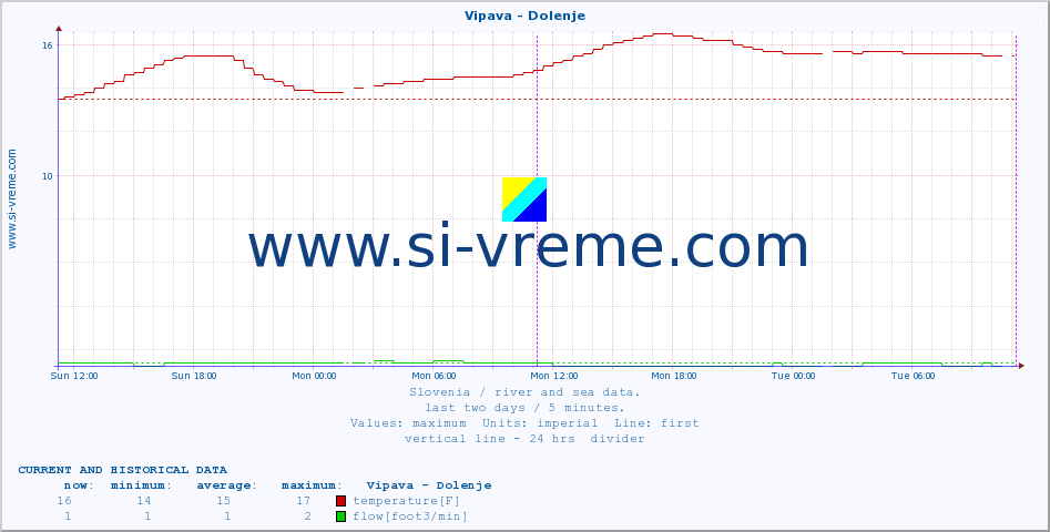  :: Vipava - Dolenje :: temperature | flow | height :: last two days / 5 minutes.