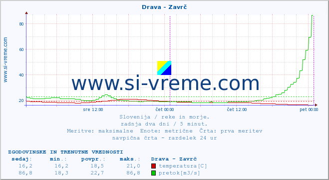 POVPREČJE :: Drava - Zavrč :: temperatura | pretok | višina :: zadnja dva dni / 5 minut.