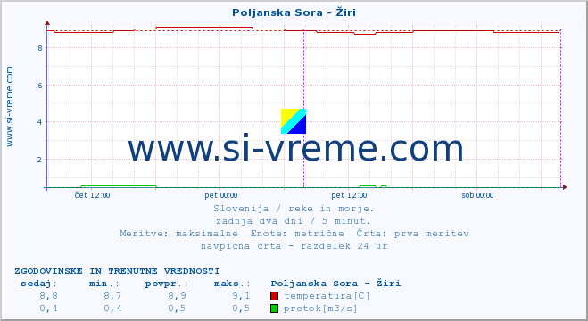 POVPREČJE :: Poljanska Sora - Žiri :: temperatura | pretok | višina :: zadnja dva dni / 5 minut.