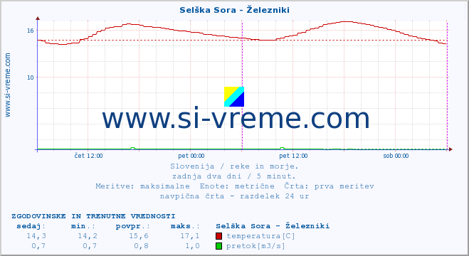 POVPREČJE :: Selška Sora - Železniki :: temperatura | pretok | višina :: zadnja dva dni / 5 minut.