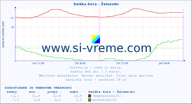 POVPREČJE :: Selška Sora - Železniki :: temperatura | pretok | višina :: zadnja dva dni / 5 minut.