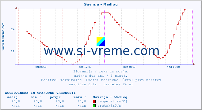 POVPREČJE :: Savinja - Medlog :: temperatura | pretok | višina :: zadnja dva dni / 5 minut.