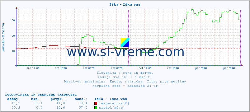 POVPREČJE :: Iška - Iška vas :: temperatura | pretok | višina :: zadnja dva dni / 5 minut.