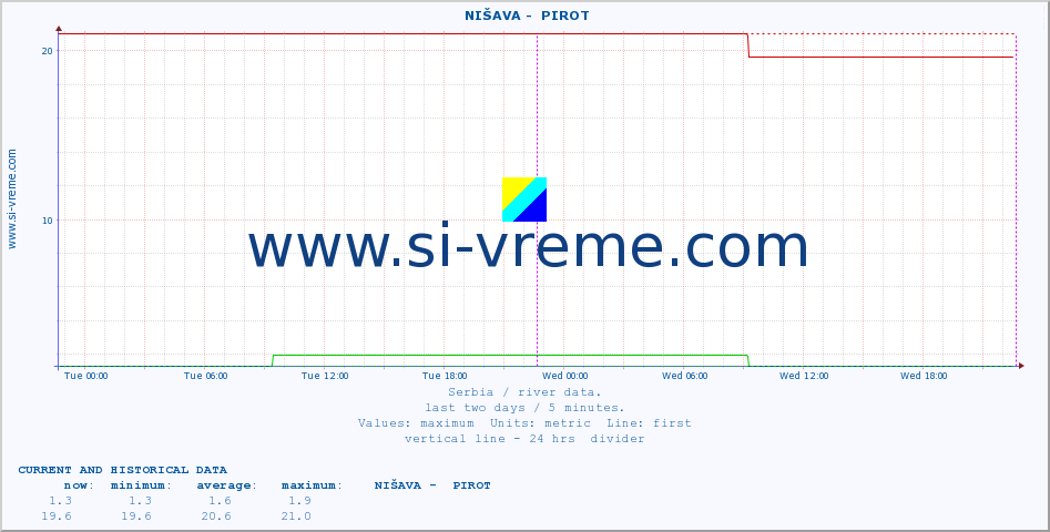  ::  NIŠAVA -  PIROT :: height |  |  :: last two days / 5 minutes.