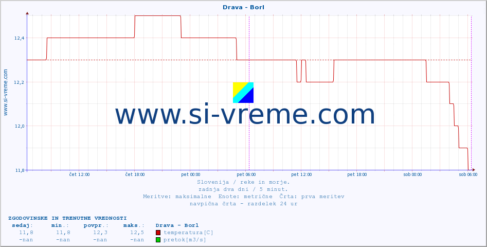 POVPREČJE :: Drava - Borl :: temperatura | pretok | višina :: zadnja dva dni / 5 minut.
