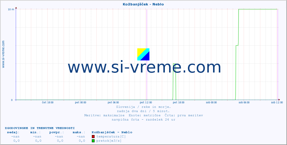 POVPREČJE :: Kožbanjšček - Neblo :: temperatura | pretok | višina :: zadnja dva dni / 5 minut.