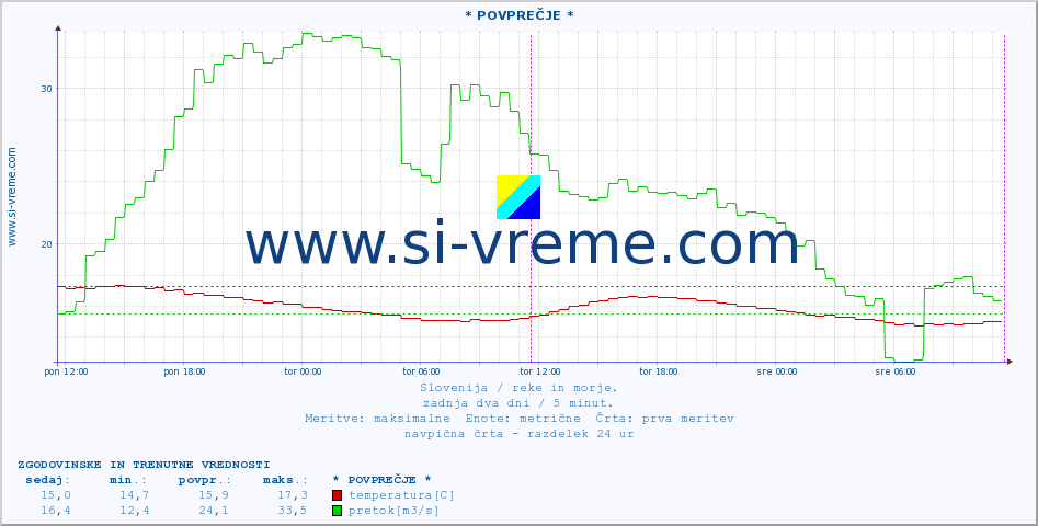 POVPREČJE :: * POVPREČJE * :: temperatura | pretok | višina :: zadnja dva dni / 5 minut.