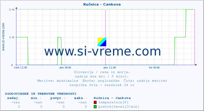 POVPREČJE :: Kučnica - Cankova :: temperatura | pretok | višina :: zadnja dva dni / 5 minut.