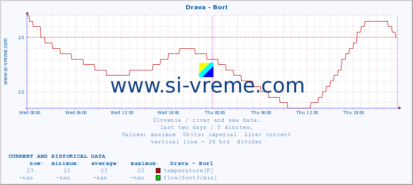  :: Drava - Borl :: temperature | flow | height :: last two days / 5 minutes.