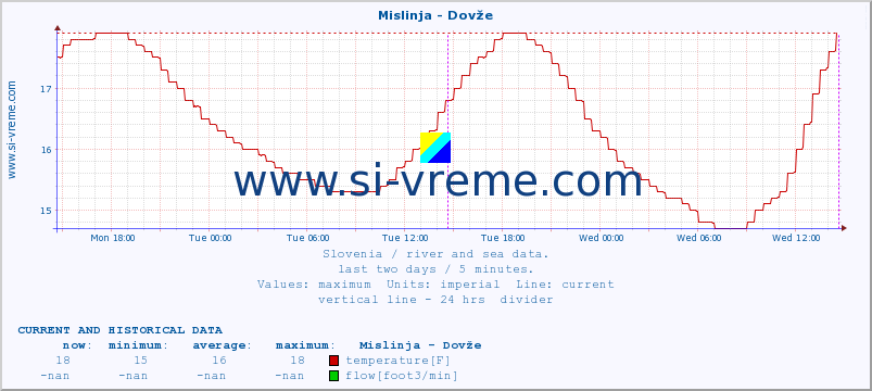  :: Mislinja - Dovže :: temperature | flow | height :: last two days / 5 minutes.