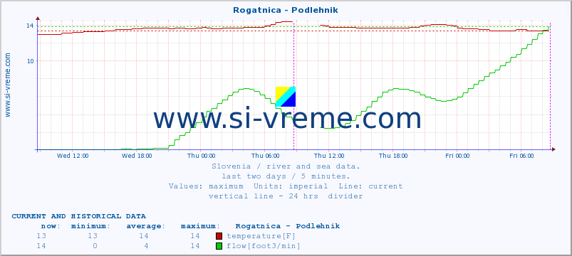  :: Rogatnica - Podlehnik :: temperature | flow | height :: last two days / 5 minutes.